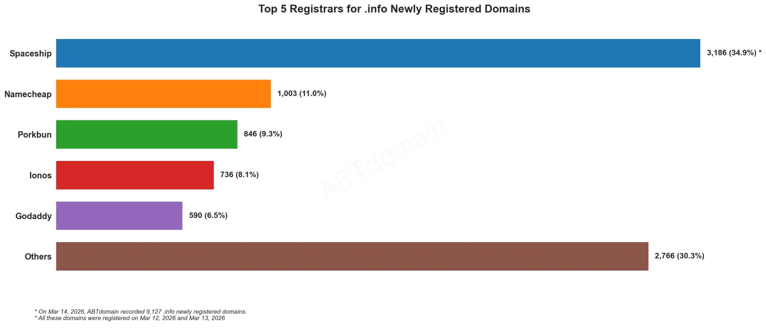Top 5 Registrars for .info Newly Registered Domains柱状图，2026年3月14日数据统计。