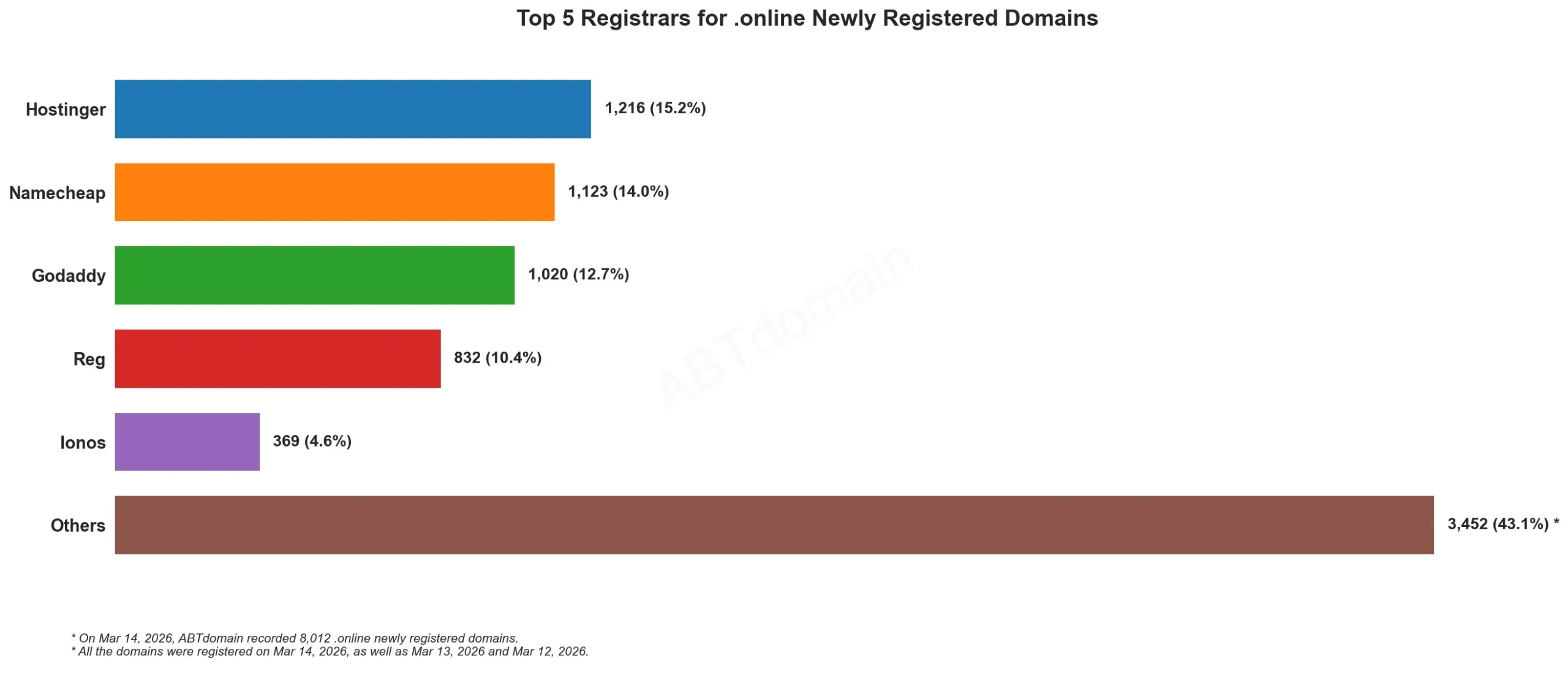 Top 5 Registrars for .online Newly Registered Domains 2026年3月14日，横向柱状图展示注册分布。