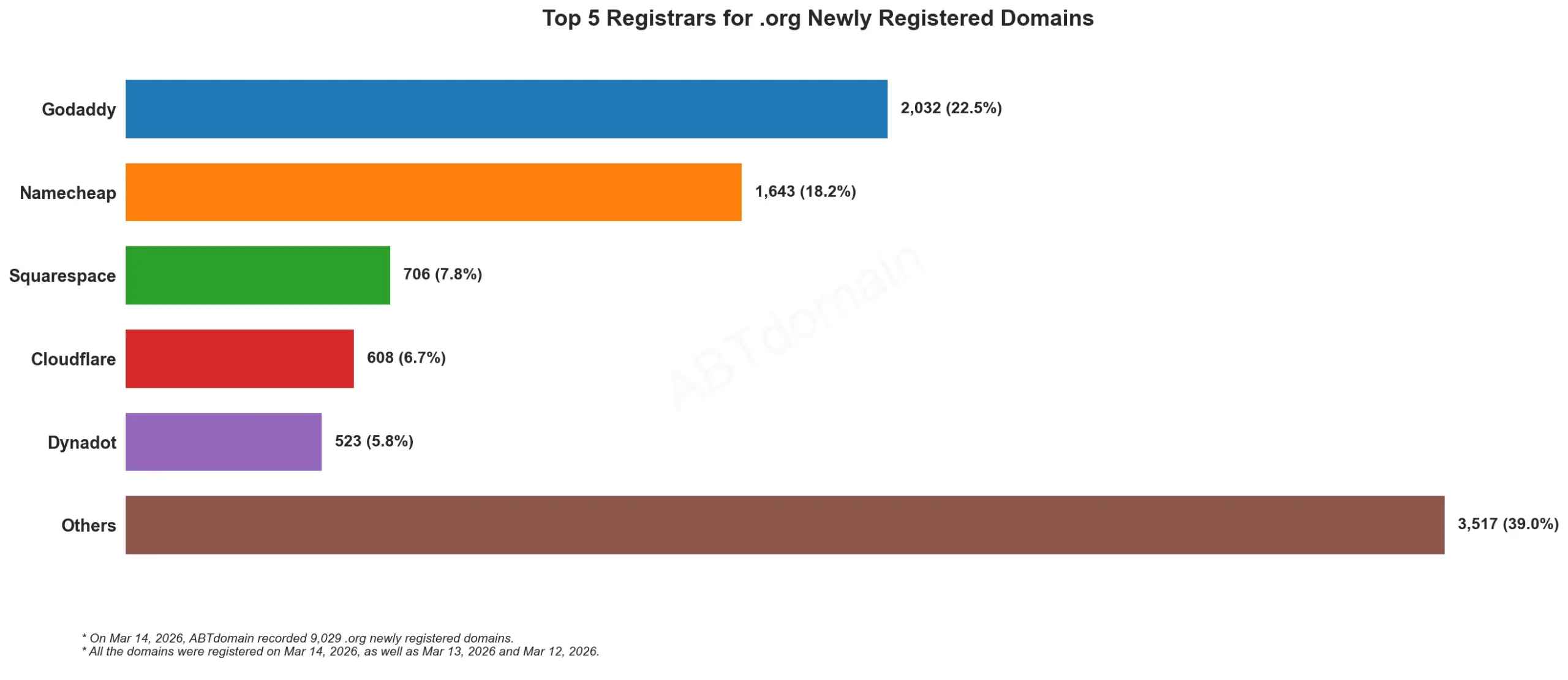 Top 5 Registrars for .org Newly Registered Domains 2026年3月14日，条形图显示域名注册分布情况。