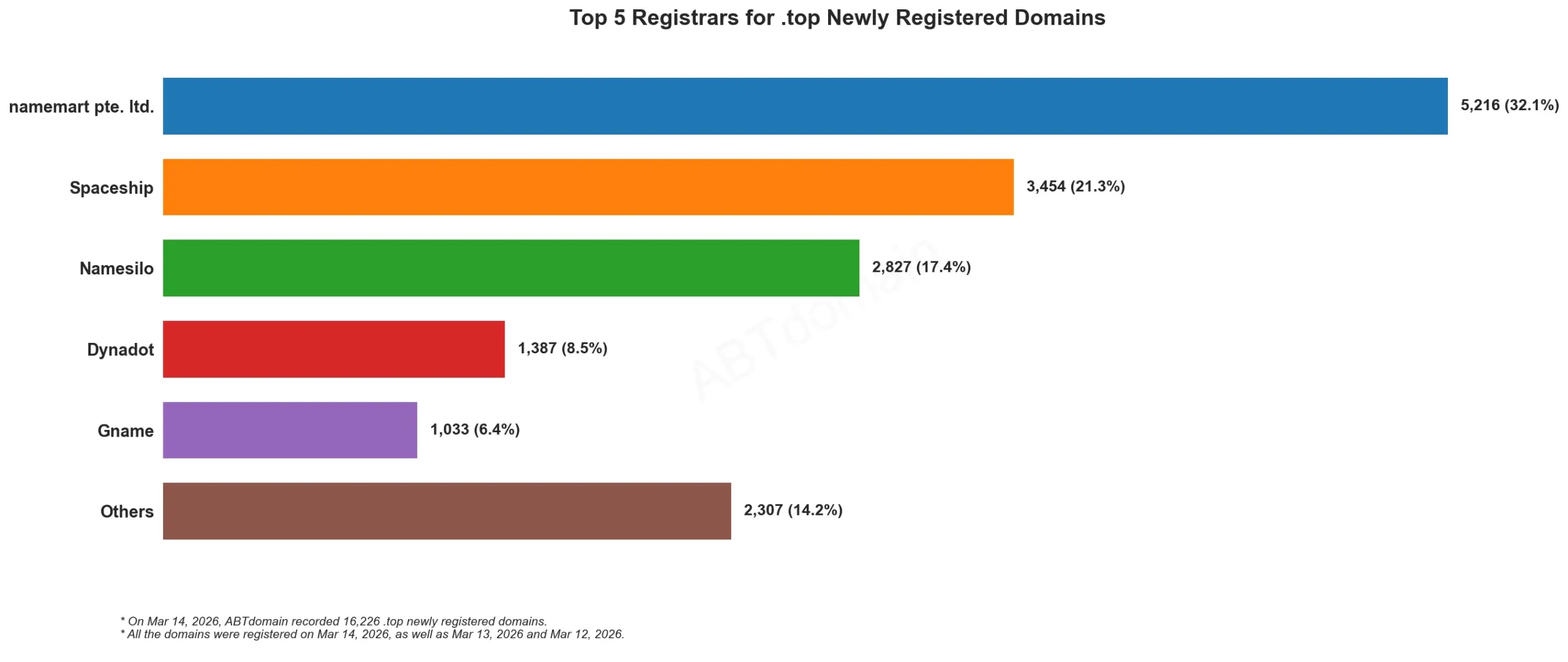 Top 5 Registrars for .top Newly Registered Domains 2026年3月14日，柱状图显示注册数量对比。