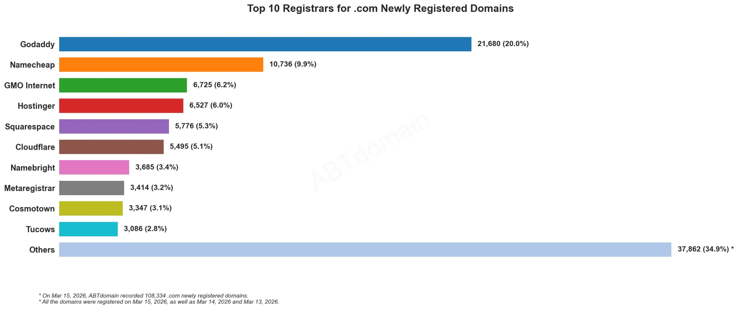 Top 10 Registrars for .com Newly Registered Domains 2026年3月15日，条形图展示各注册商数据。
