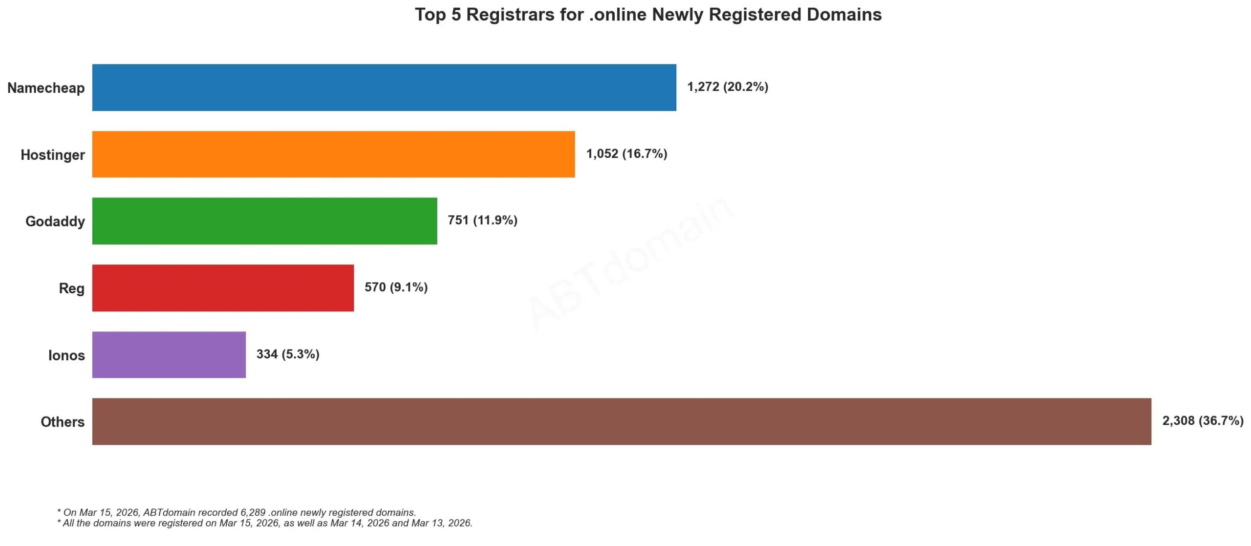 Top 5 Registrars for .online Newly Registered Domains 统计图, 2026年3月15日数据。
