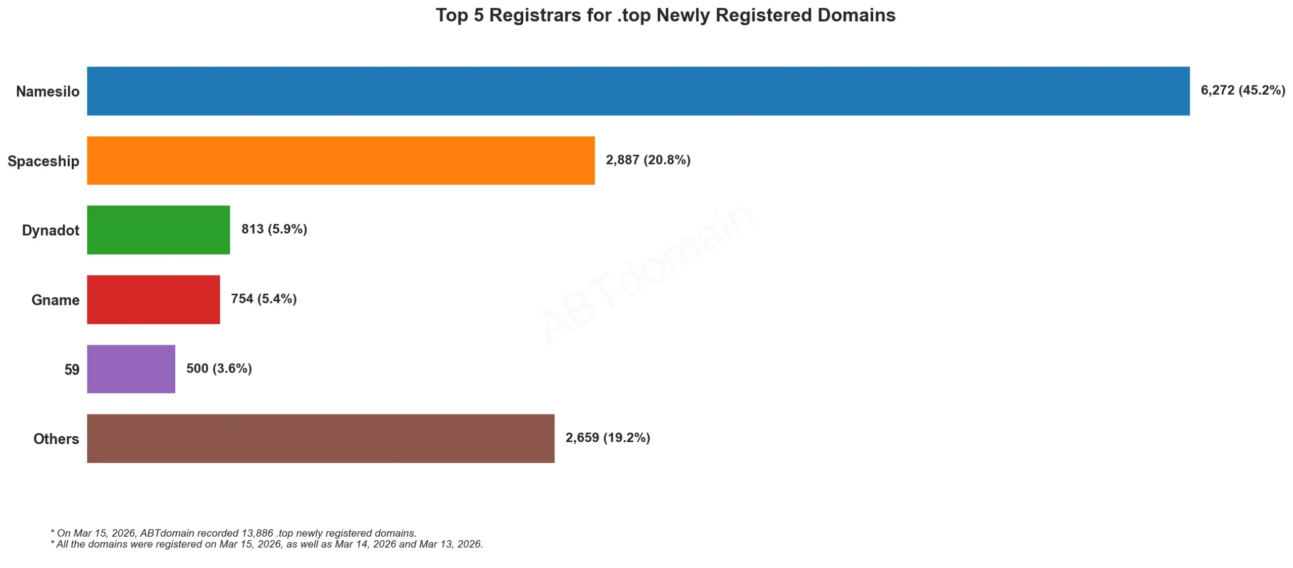 Top 5 Registrars for .top Newly Registered Domains，2026年3月15日，注册商分布条形图。