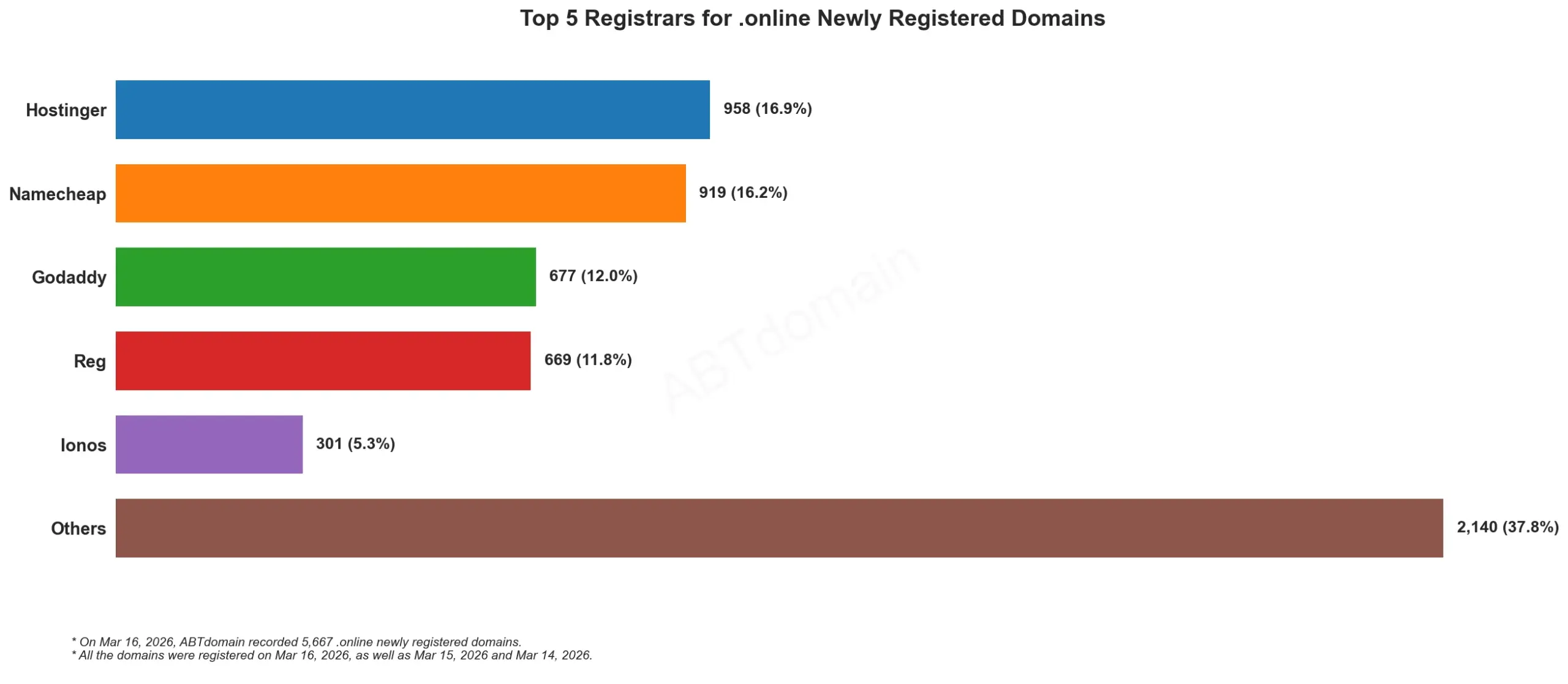 Top 5 Registrars for .online Newly Registered Domains, bar chart, March 16, 2026.