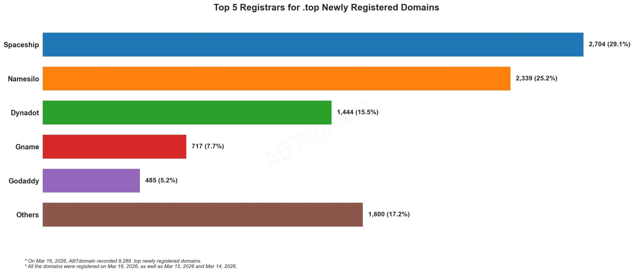 Top 5 Registrars for .top Newly Registered Domains, bar chart showing data for March 16, 2026.