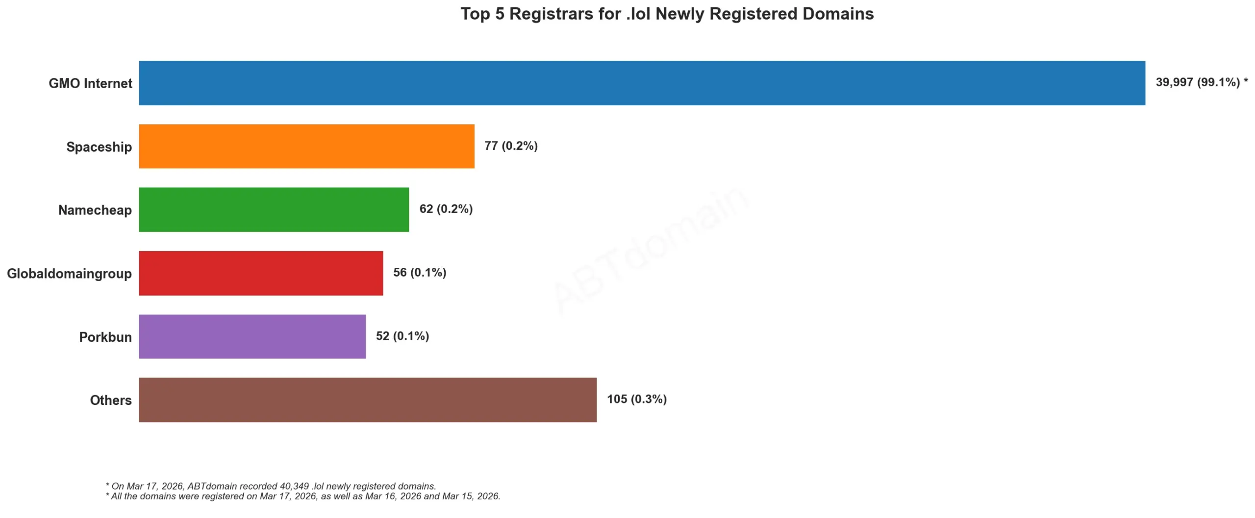 Top 5 Registrars for .lol Newly Registered Domains 2026年3月17日，柱状图显示各注册商数量分布。