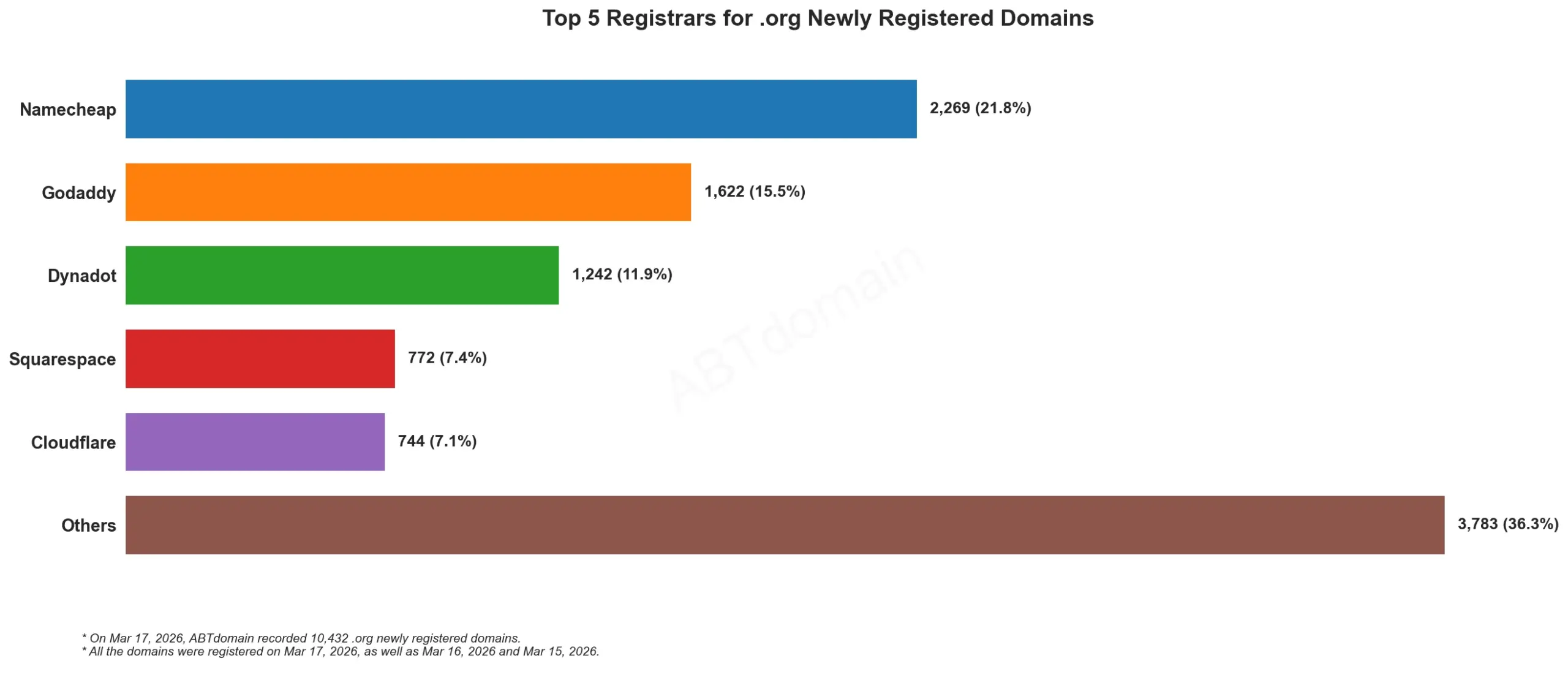 Top 5 Registrars for .org Newly Registered Domains 2026-03-17，横向条形分布，Namecheap数量最多，Others占比最大。
