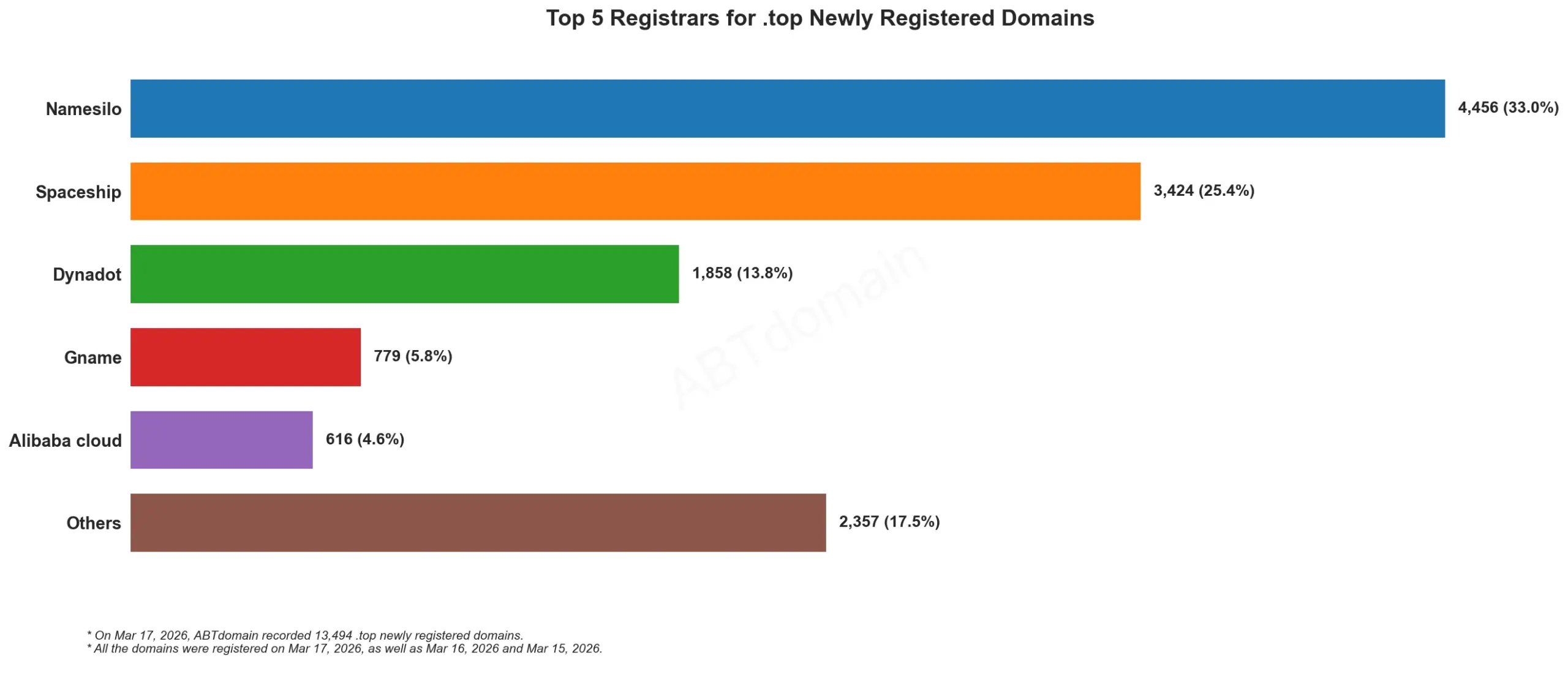 Top 5 Registrars for .top Newly Registered Domains数据条形图，日期为2026年3月17日。