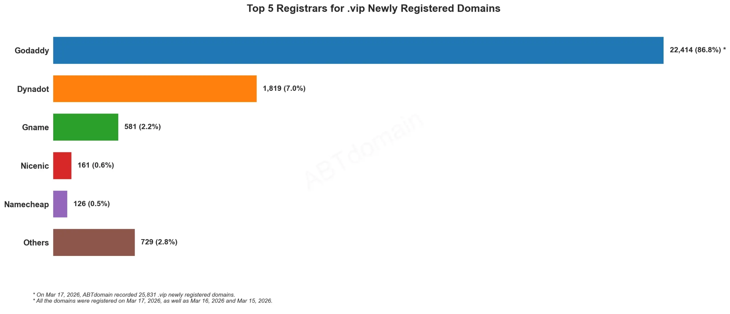 Top 5 Registrars for .vip Newly Registered Domains, bar chart showing registrar share, data as of March 17, 2026.