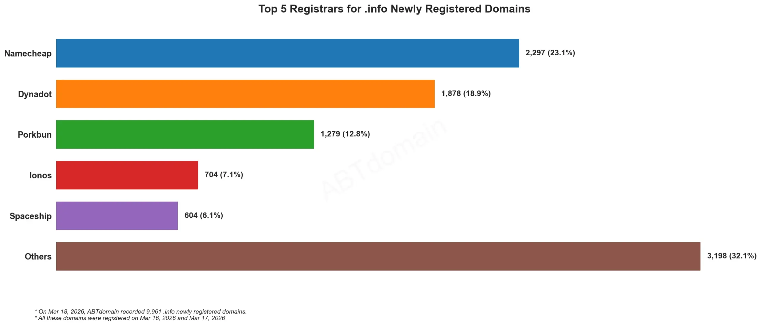 Top 5 Registrars for .info Newly Registered Domains，2026年3月18日，展示各注册商新注册.info域名数量条形图。