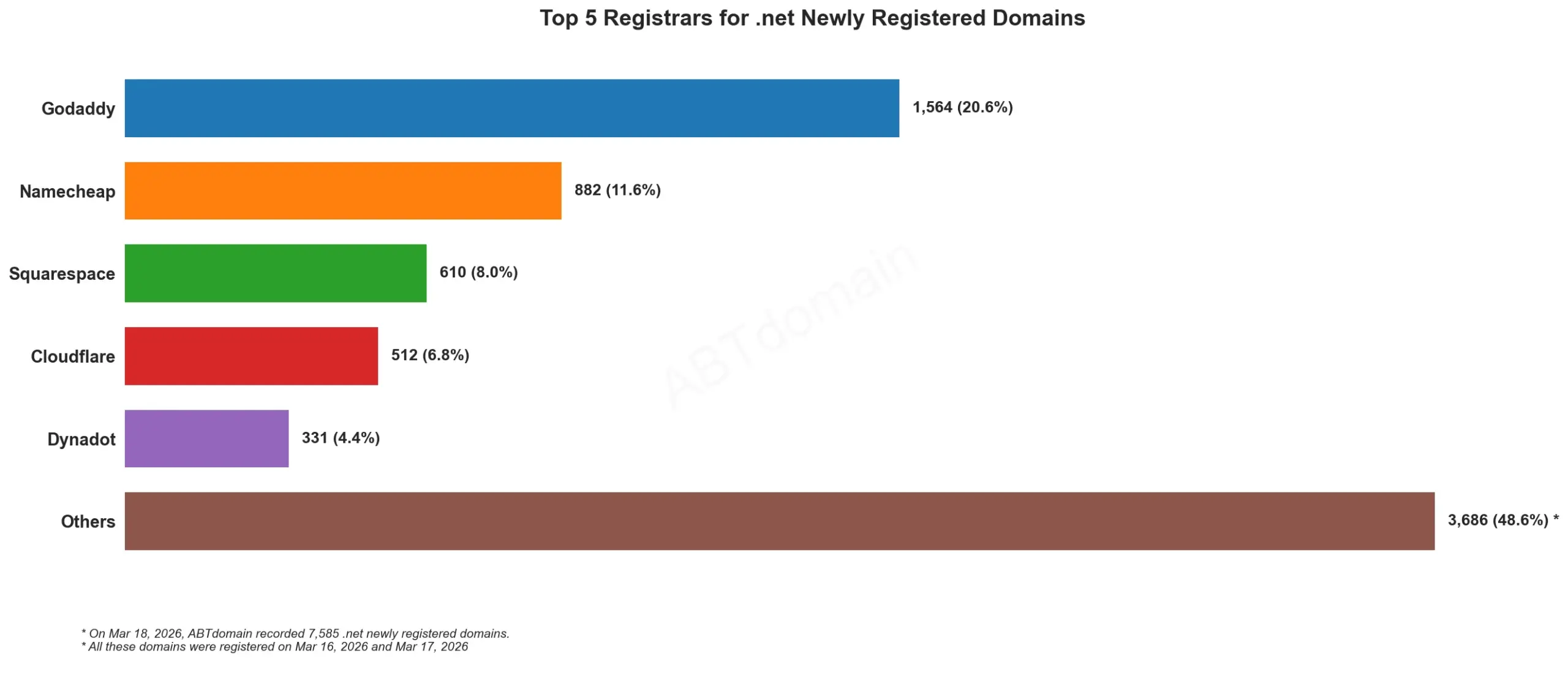Top 5 Registrars for .net Newly Registered Domains，展示2026年3月18日各注册商新注册域名数量。