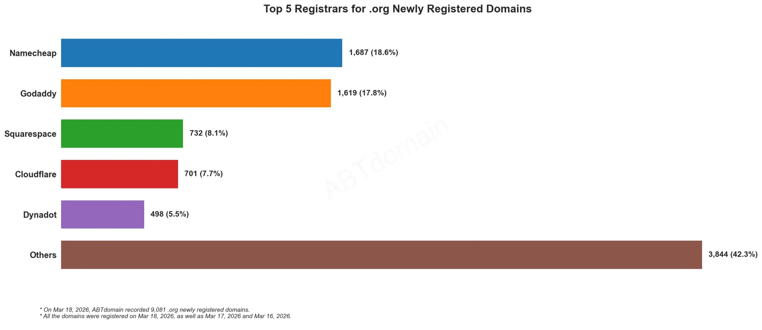 Top 5 Registrars for .org Newly Registered Domains 2026年3月18日，条形图显示各注册商市场份额。