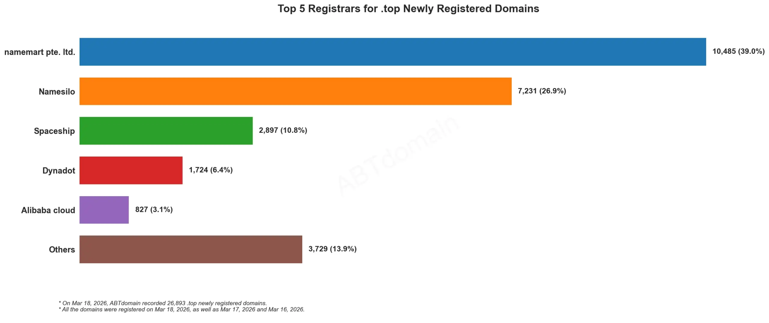 Top 5 Registrars for .top Newly Registered Domains, 2026-03-18, horizontal bar chart showing registrar shares.