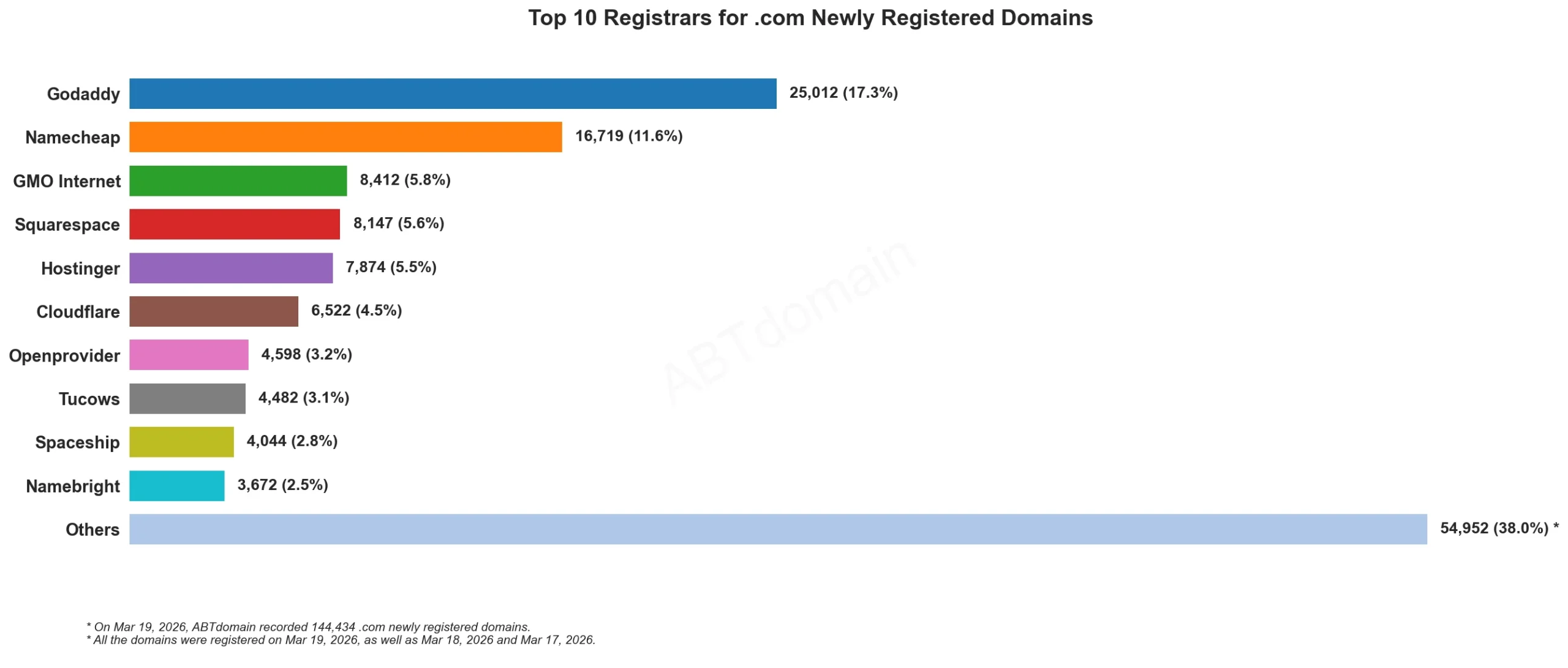 Top 10 Registrars for .com Newly Registered Domains 2026-03-19, horizontal bar chart showing registrar shares.