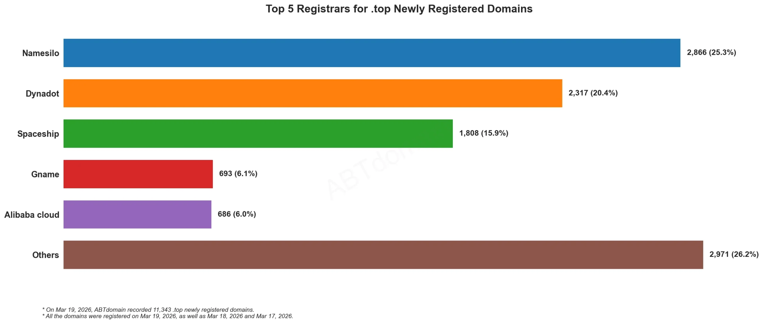 Top 5 Registrars for .top Newly Registered Domains, horizontal bar chart, Mar 19, 2026.