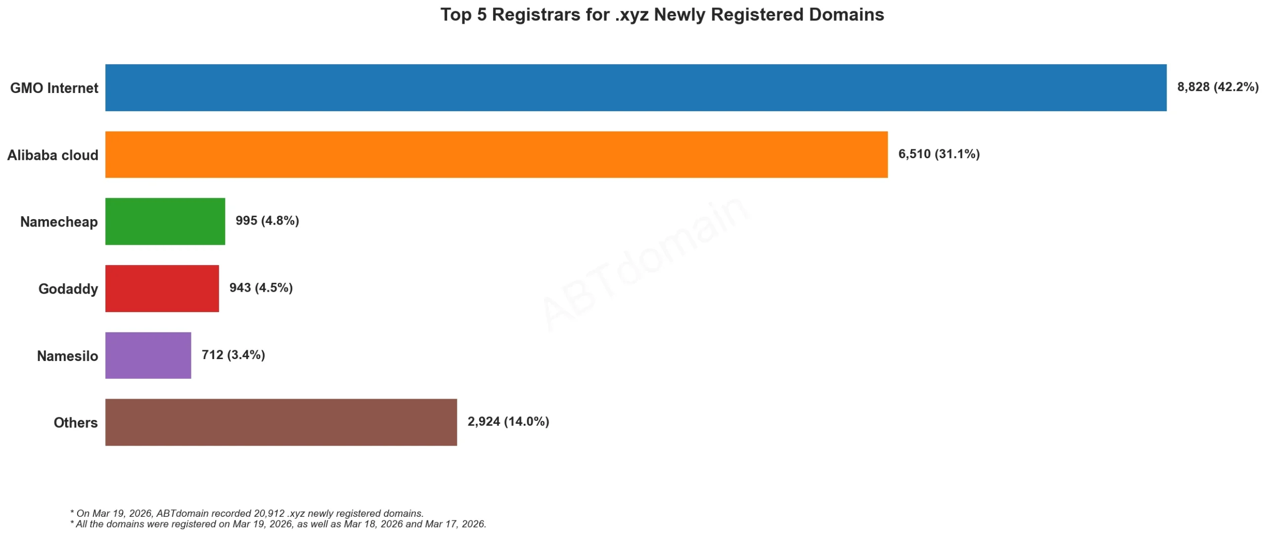 Top 5 Registrars for .xyz Newly Registered Domains, bar chart, March 19, 2026 data.