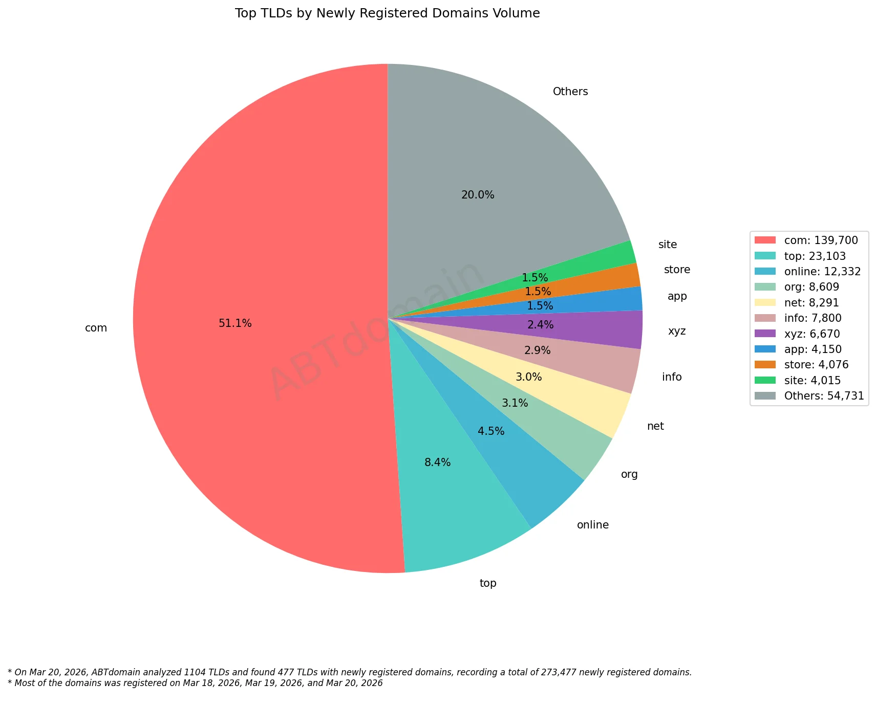 Top TLDs by Newly Registered Domains Volume, pie chart showing domain distribution, March 20, 2026.