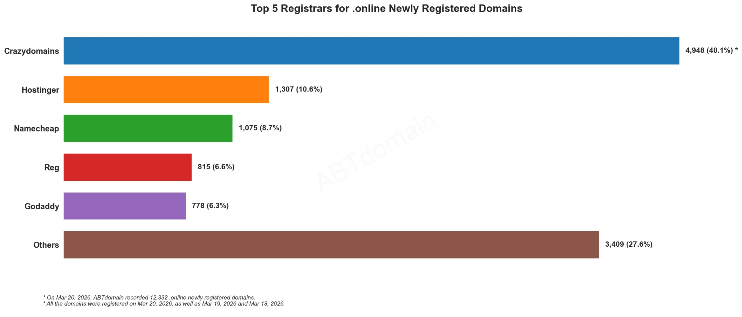 Top 5 Registrars for .online Newly Registered Domains, bar chart, 2026年3月20日数据对比。