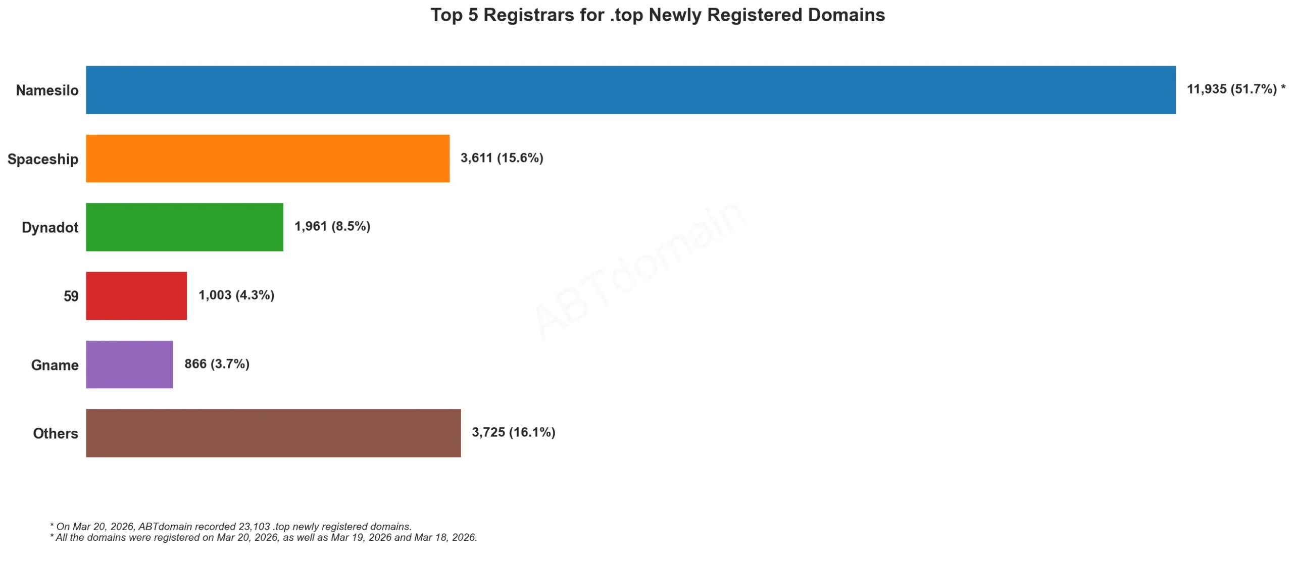 Top 5 Registrars for .top Newly Registered Domains 统计图，2026年3月20日数据显示各注册商注册量。