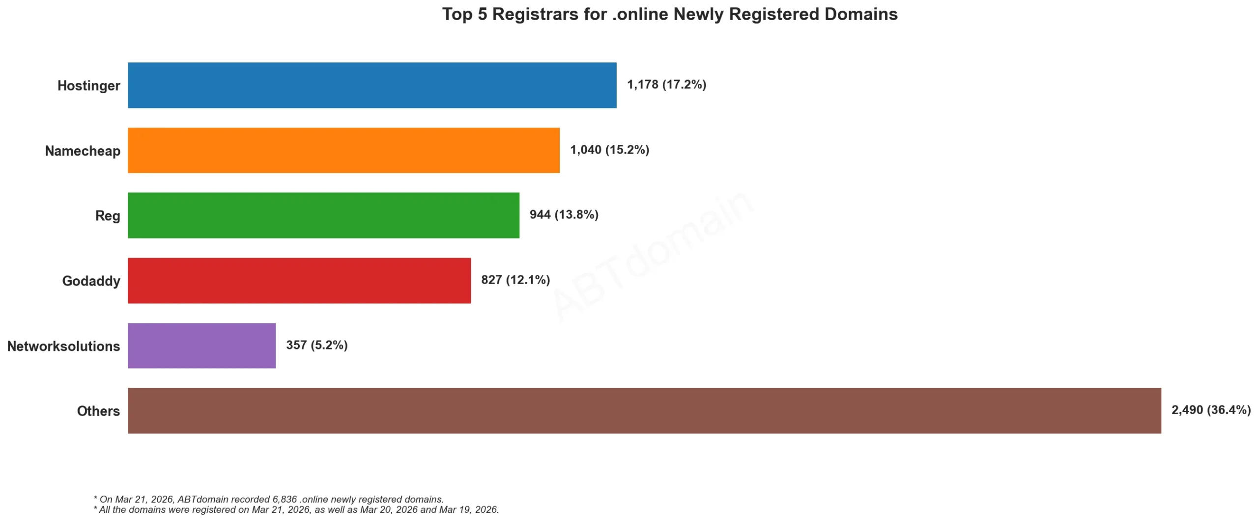 Top 5 Registrars for .online Newly Registered Domains, bar chart, data as of Mar 21, 2026.