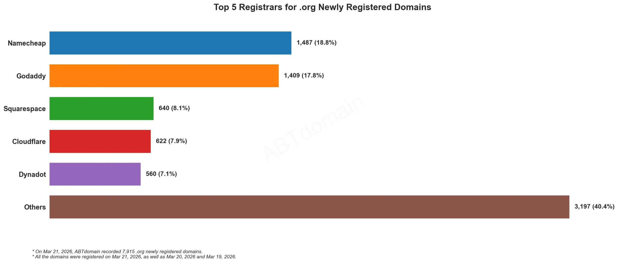 Top 5 Registrars for .org Newly Registered Domains,2026年3月21日,显示各注册商新注册域名数量和比例的条形图。
