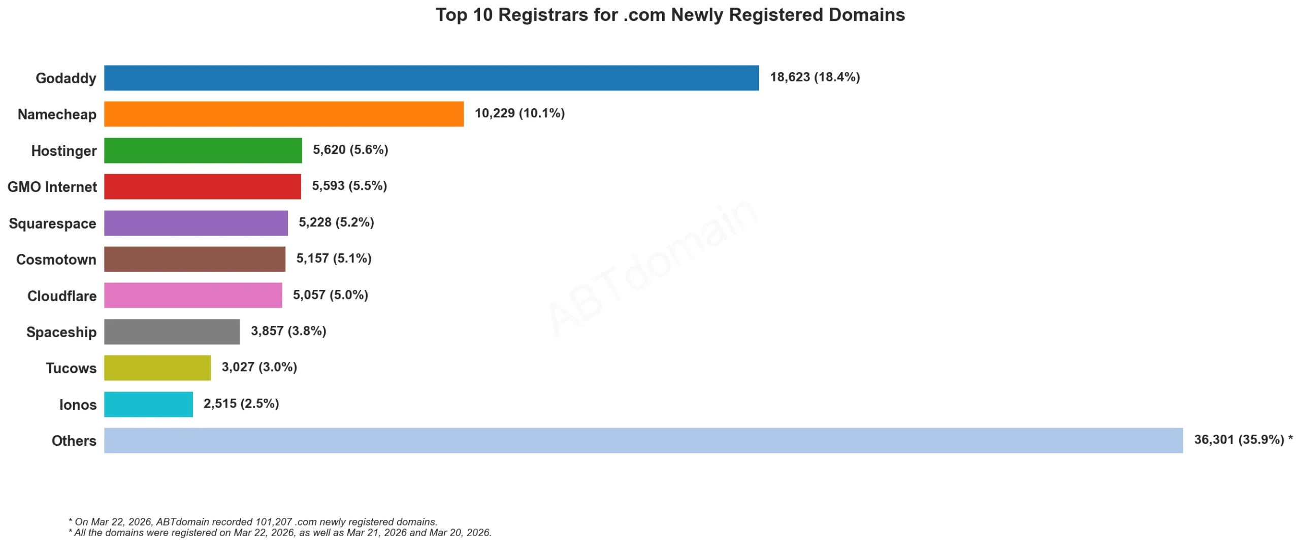 Top 10 Registrars for .com Newly Registered Domains, 2026年3月22日，柱状图展示不同注册商占比。