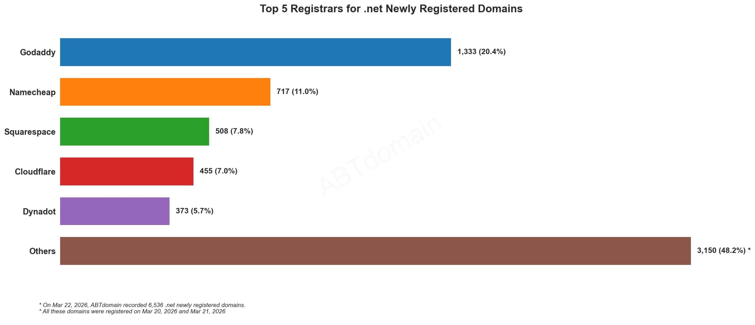Top 5 Registrars for .net Newly Registered Domains，2026年3月22日，各注册商注册数量对比横向条形图。