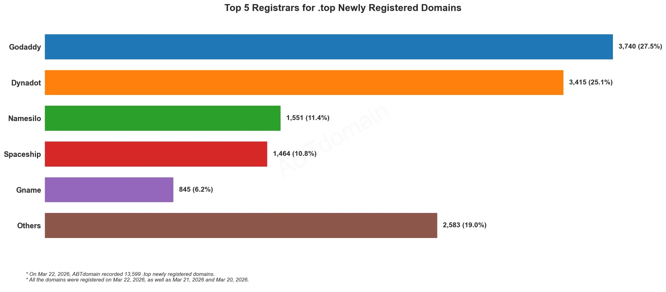 Top 5 Registrars for .top Newly Registered Domains, bar chart, data as of March 22, 2026.