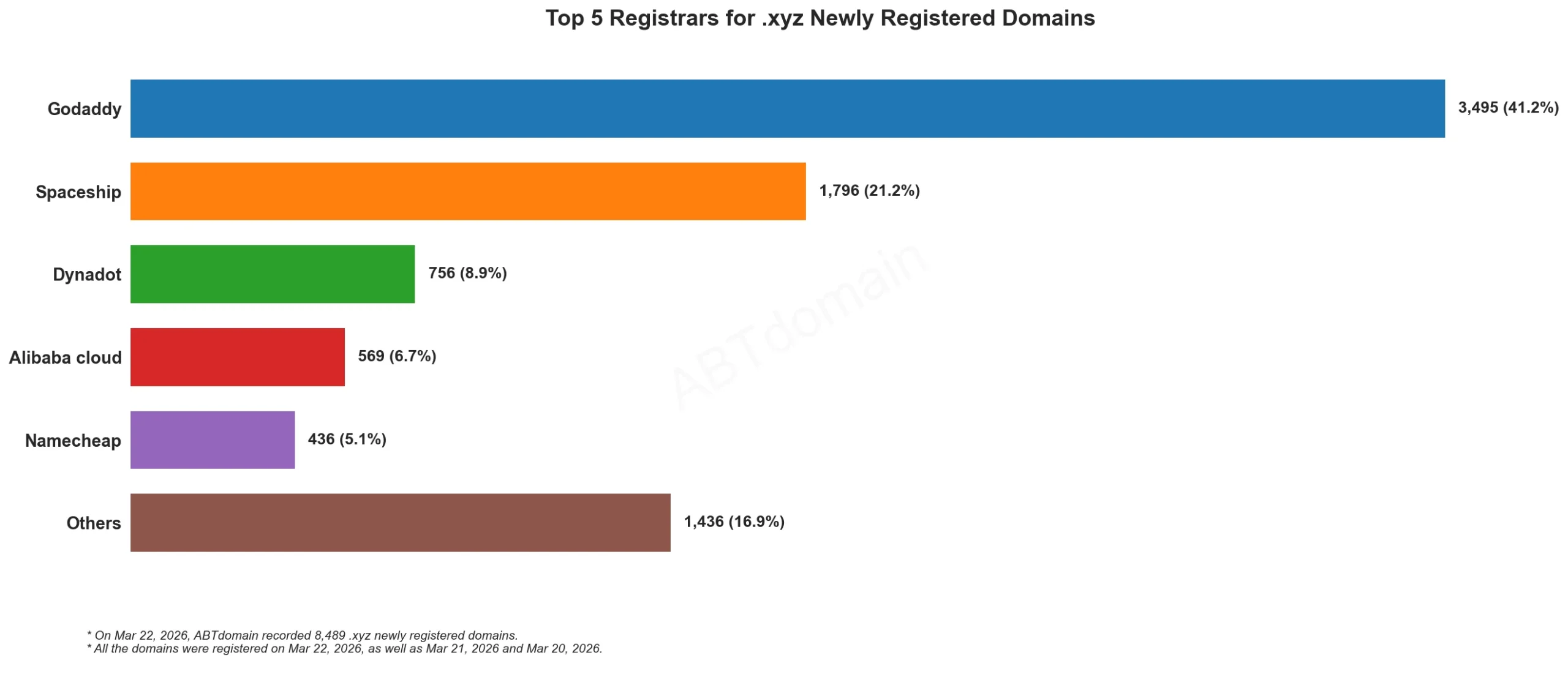 Top 5 Registrars for .xyz Newly Registered Domains 2026-03-22，排名展示各注册商数据。