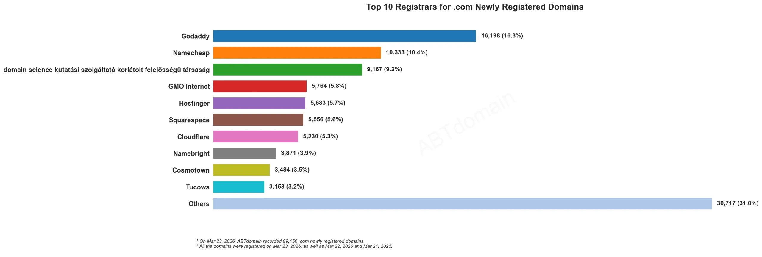 Top 10 Registrars for .com Newly Registered Domains，2026年3月23日，展示各注册商域名注册数量横向条形图。