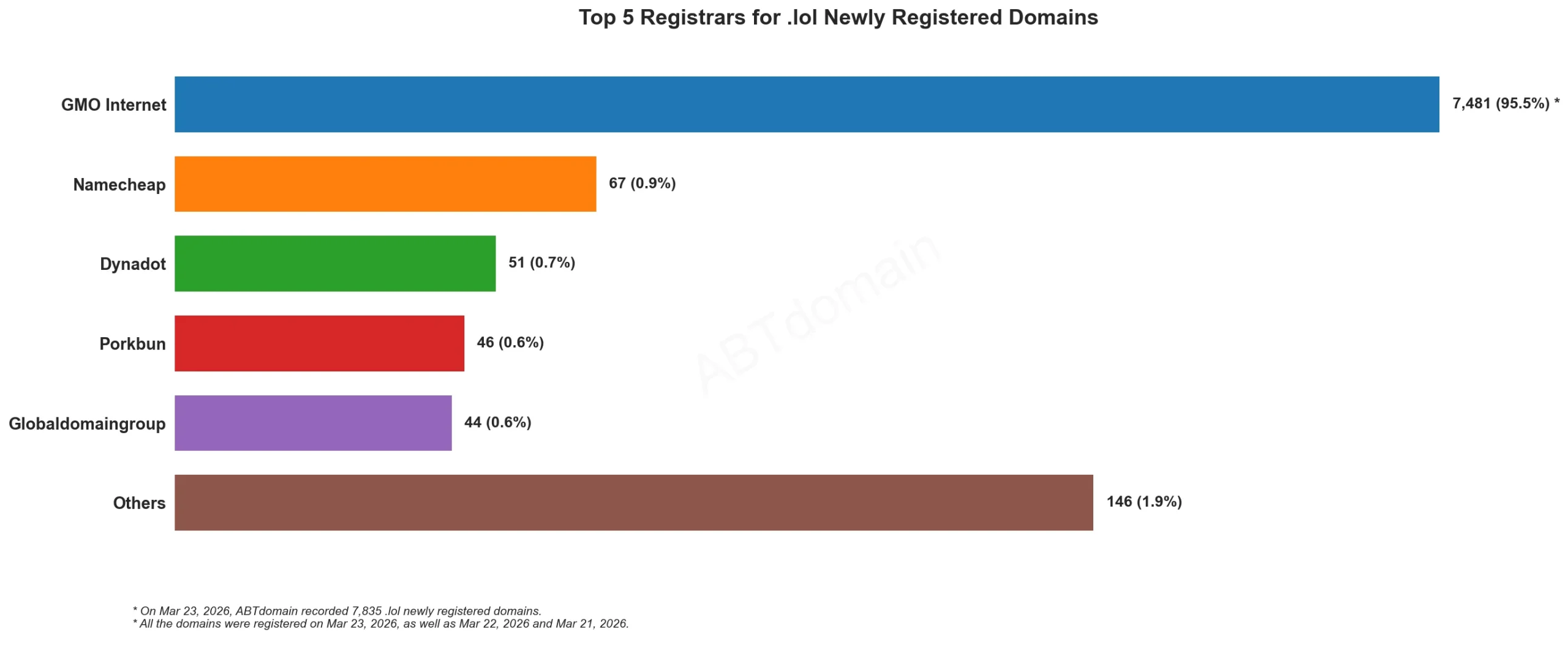 Top 5 Registrars for .lol Newly Registered Domains，条形图，2026年3月23日数据。