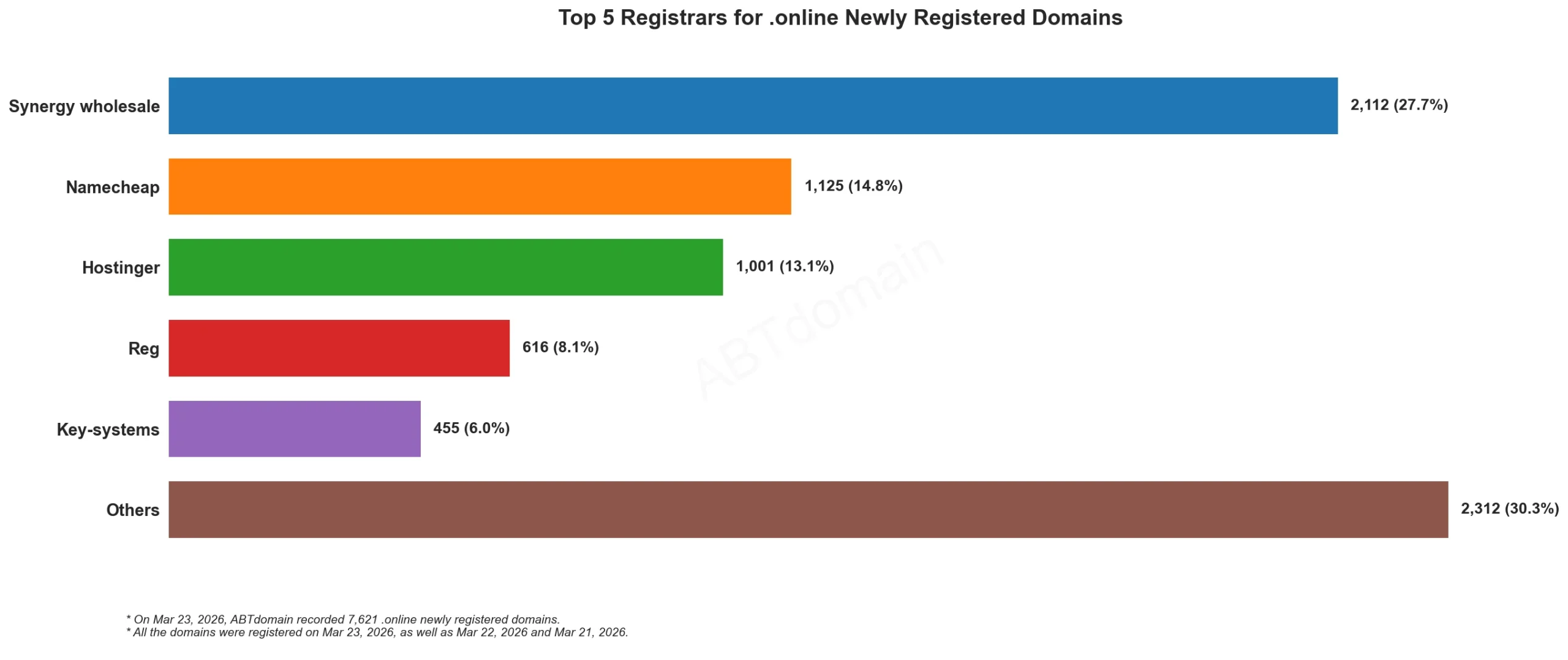 Top 5 Registrars for .online Newly Registered Domains，2026年3月，横向柱状图对比registrar注册量。