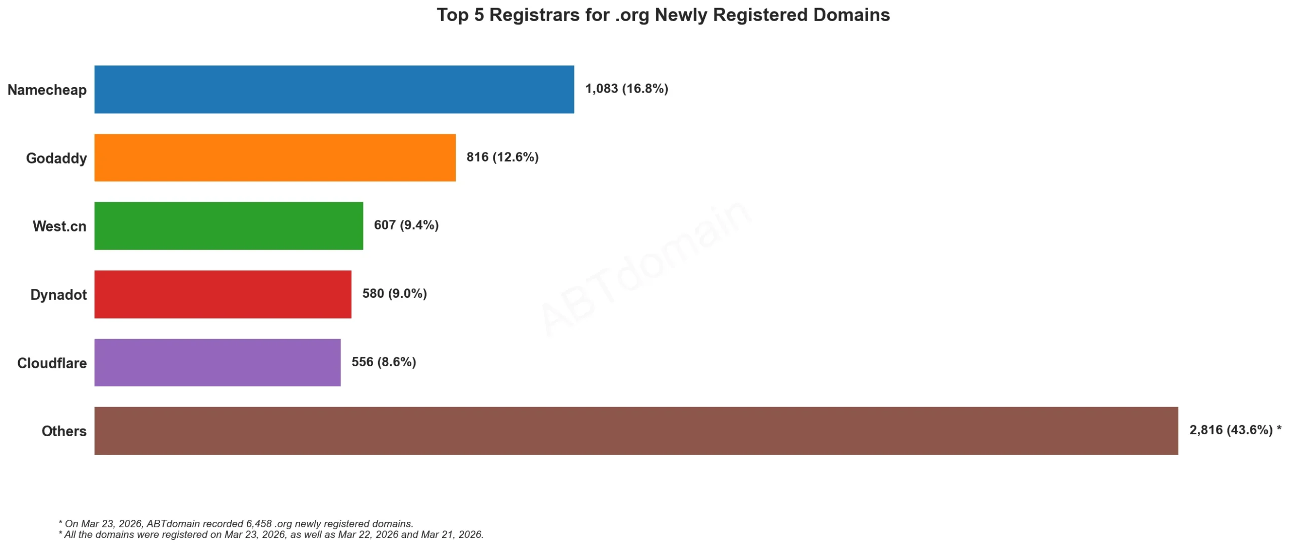 Top 5 Registrars for .org Newly Registered Domains，2026年3月23日，横向柱状图显示不同注册商数据。