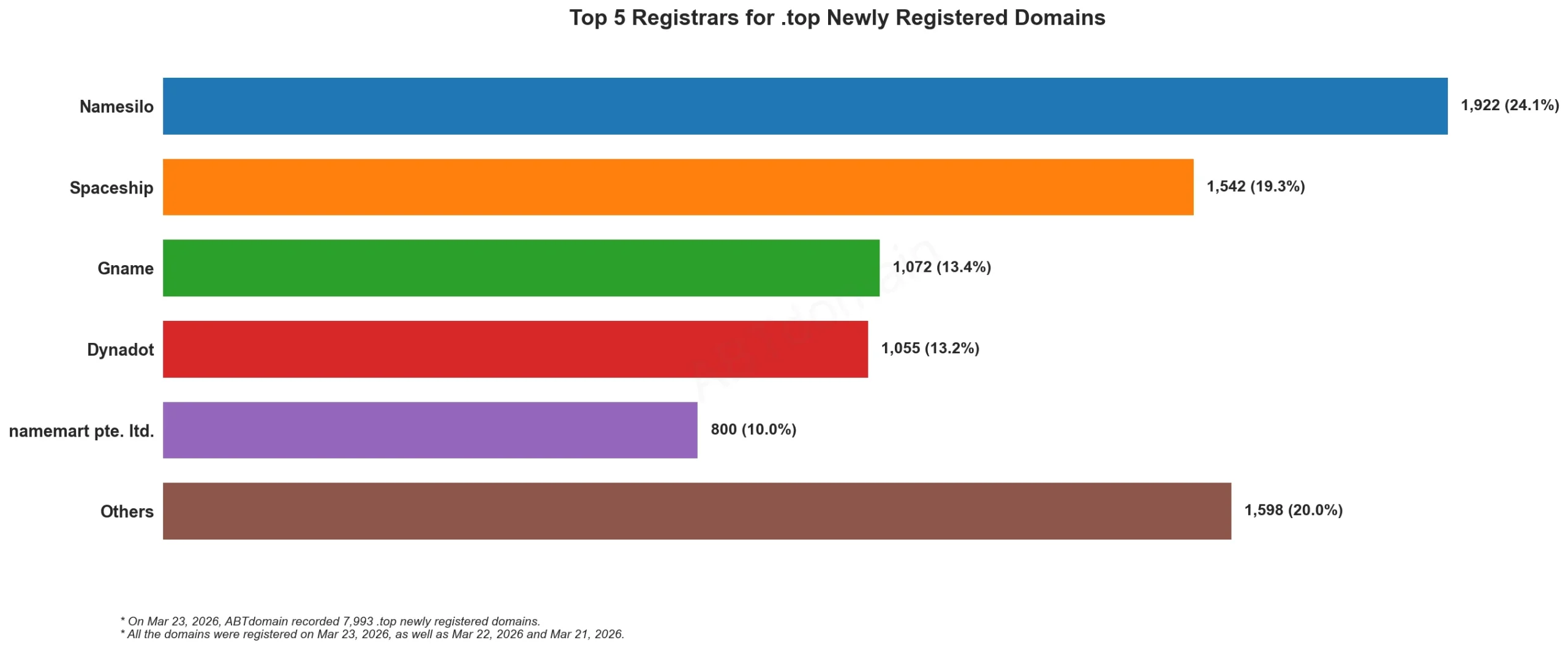 Top 5 Registrars for .top Newly Registered Domains 2026年3月23日，横向条形图显示各注册商数量。