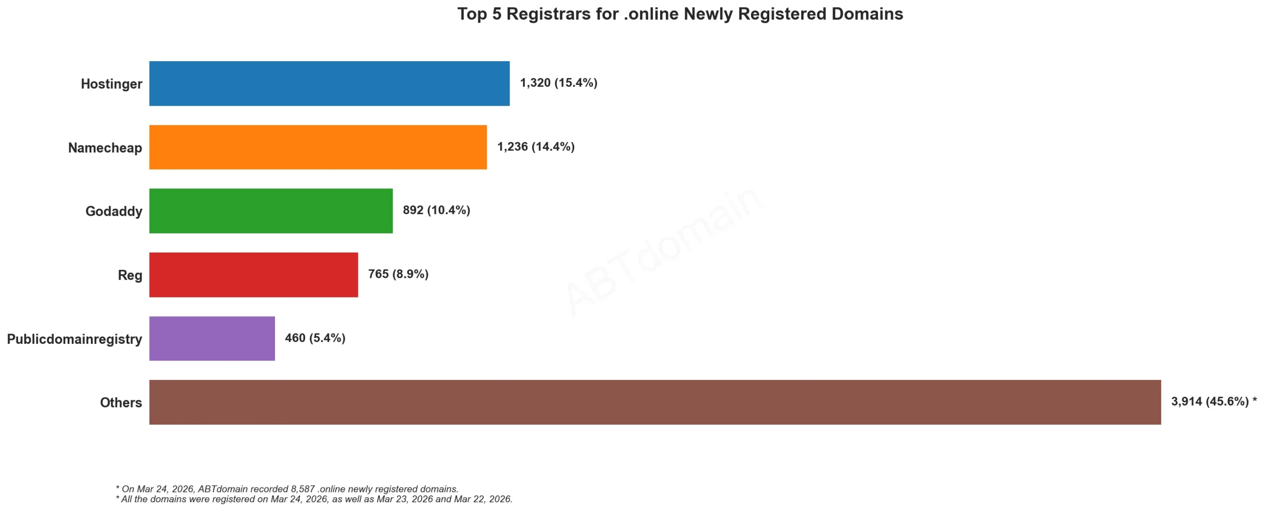 Top 5 Registrars for .online Newly Registered Domains 2026年3月24日，横向彩色柱状图数据展示。