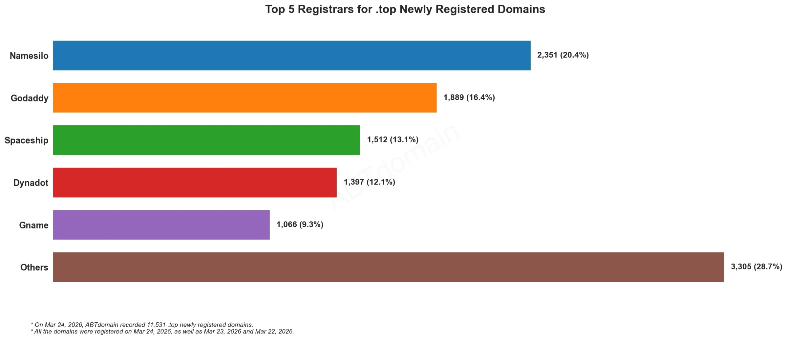 Top 5 Registrars for .top Newly Registered Domains, 显示2026年3月24日各注册商新注册量。