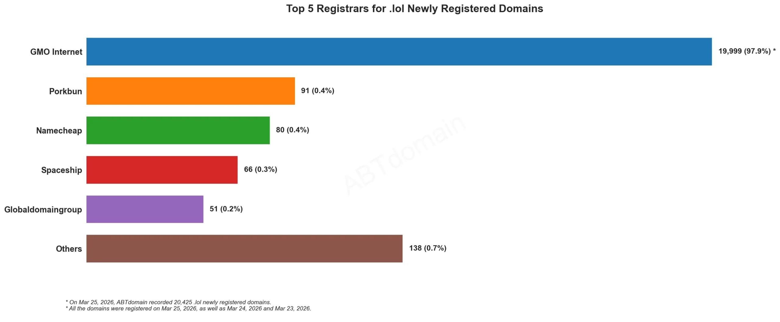 Top 5 Registrars for .lol Newly Registered Domains 数据柱状图，日期为2026年3月25日。