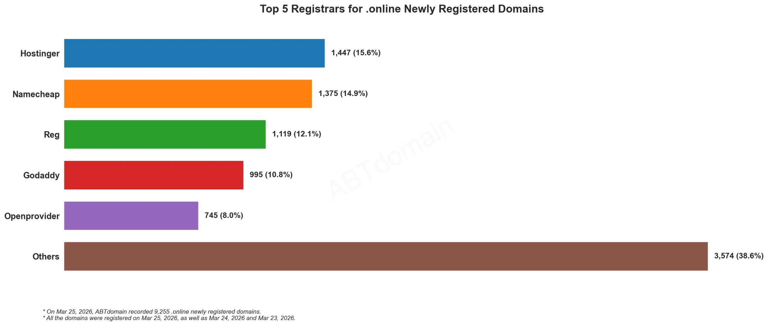 Top 5 Registrars for .online Newly Registered Domains, 2026-03-25，条形图显示不同注册商数量。