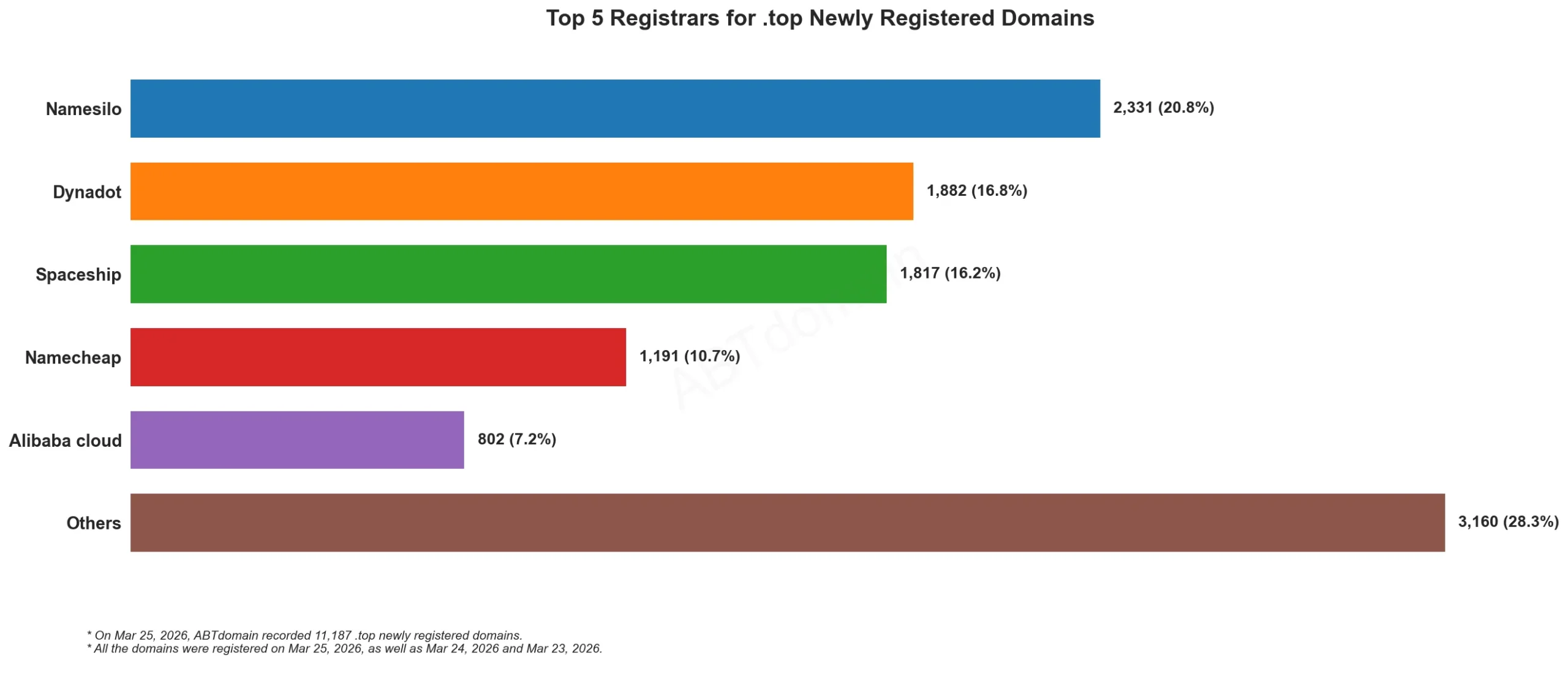Top 5 Registrars for .top Newly Registered Domains 数据图，日期2026年3月25日。