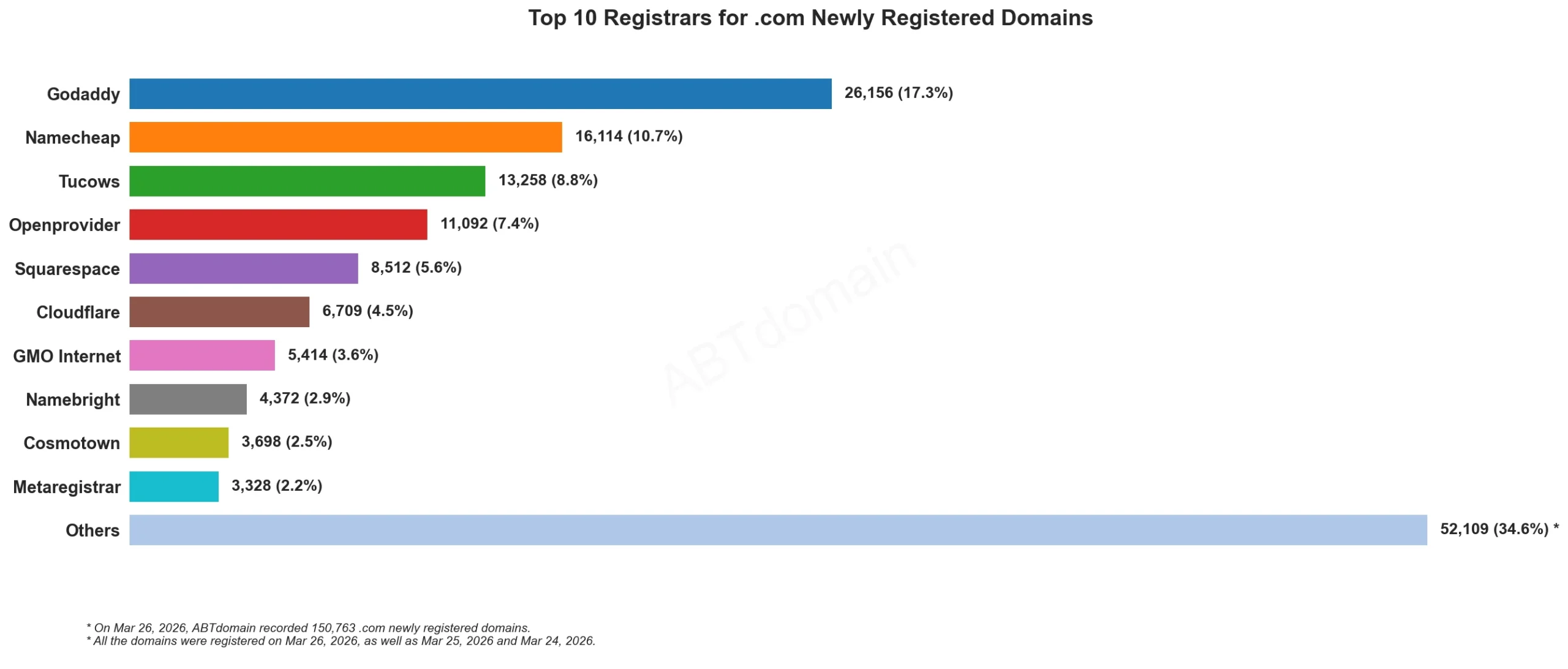 Top 10 Registrars for .com Newly Registered Domains 2026年3月26日,注册商排名及域名数量横向条形图。