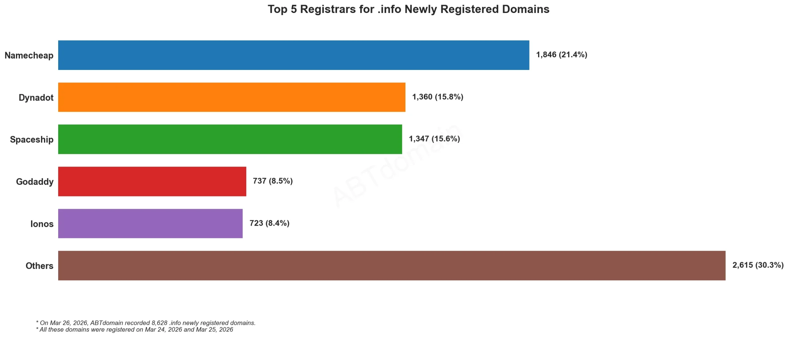 Top 5 Registrars for .info Newly Registered Domains,2026年3月26日,各注册商注册量柱状图。