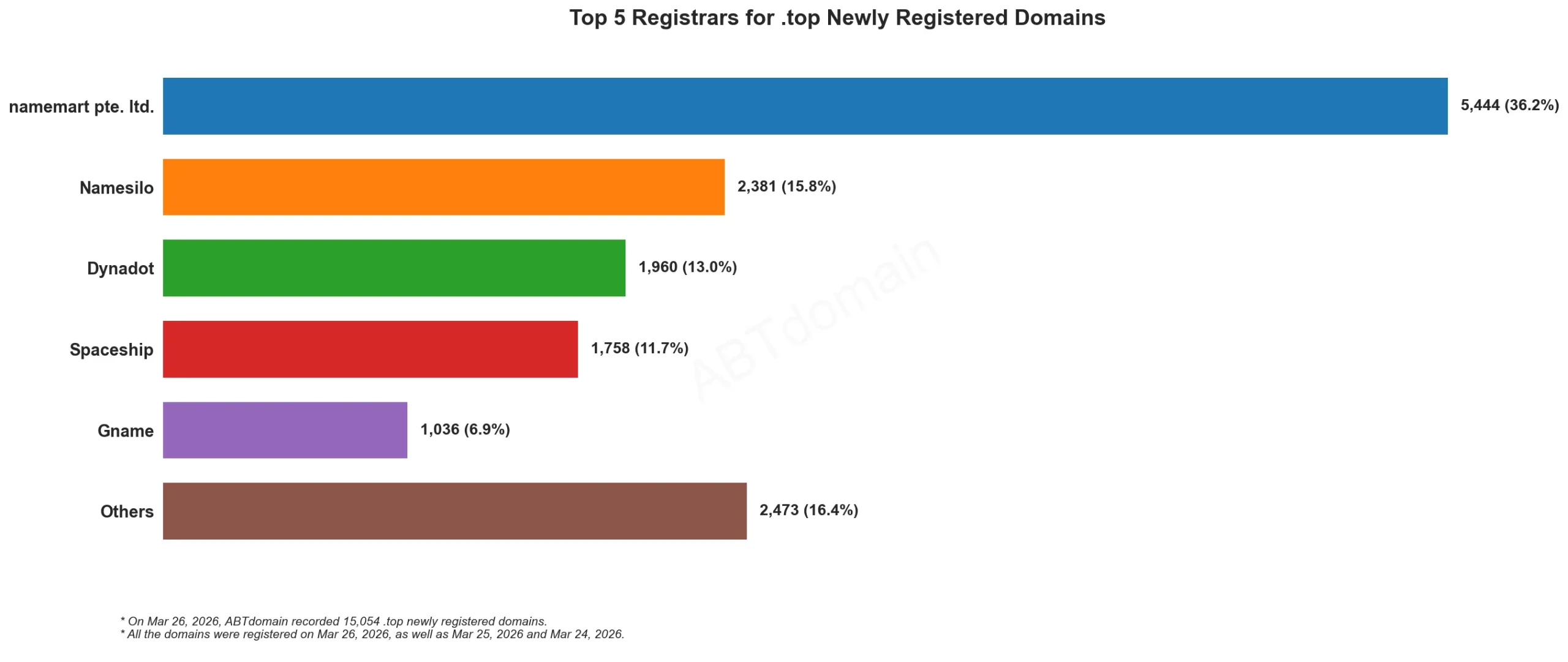 Top 5 Registrars for .top Newly Registered Domains,柱状图,日期为2026年3月26日。