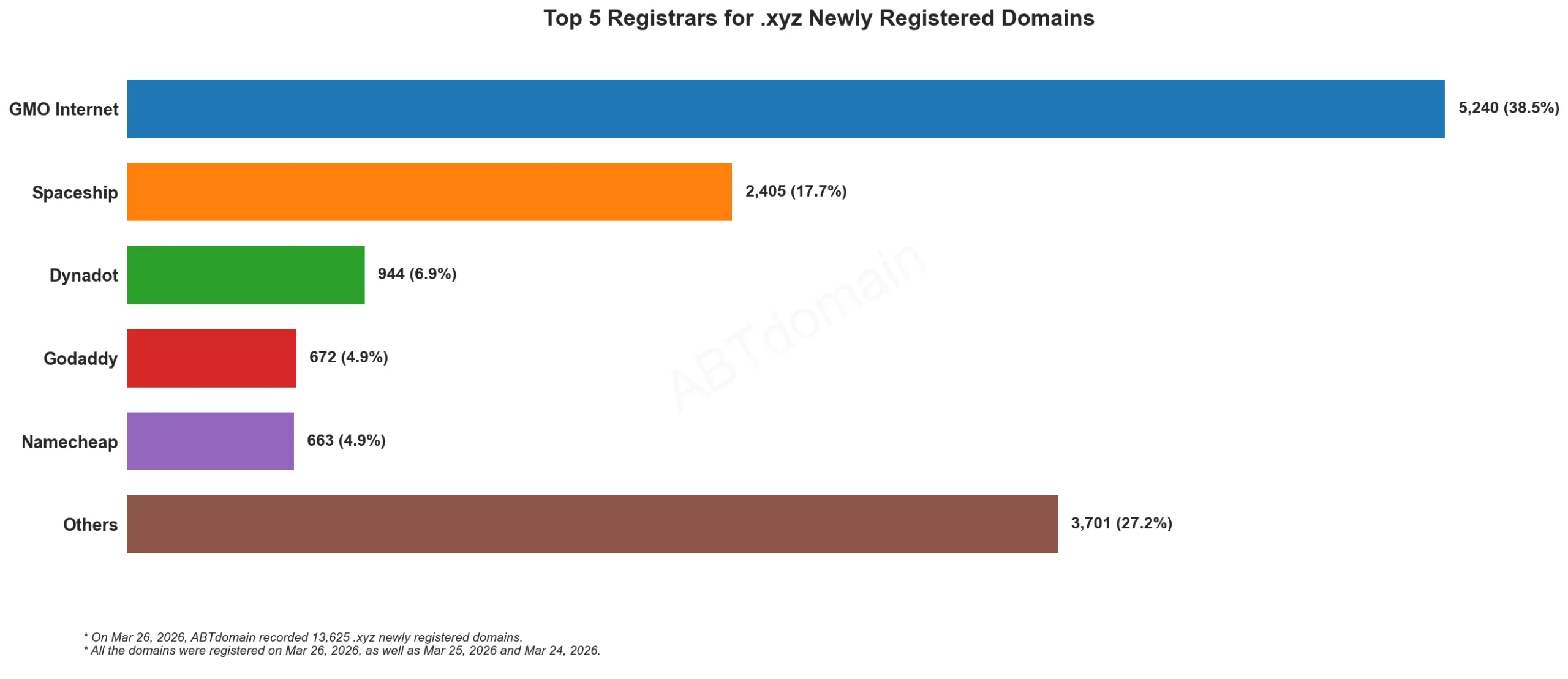 Top 5 Registrars for .xyz Newly Registered Domains 2026年3月26日,条形图展示各注册商新注册域名数量。