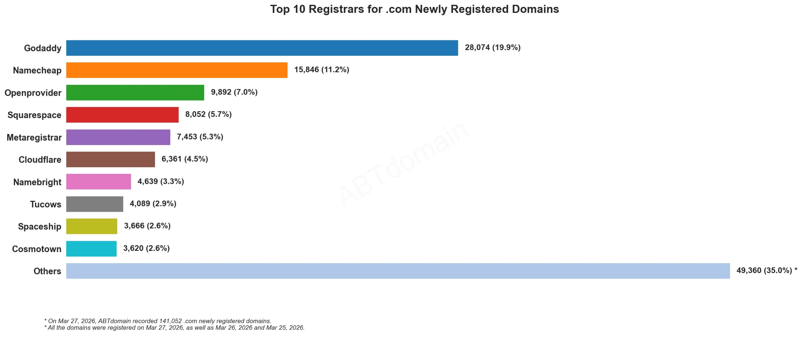 Top 10 Registrars for .com Newly Registered Domains, bar chart with data on March 27, 2026.