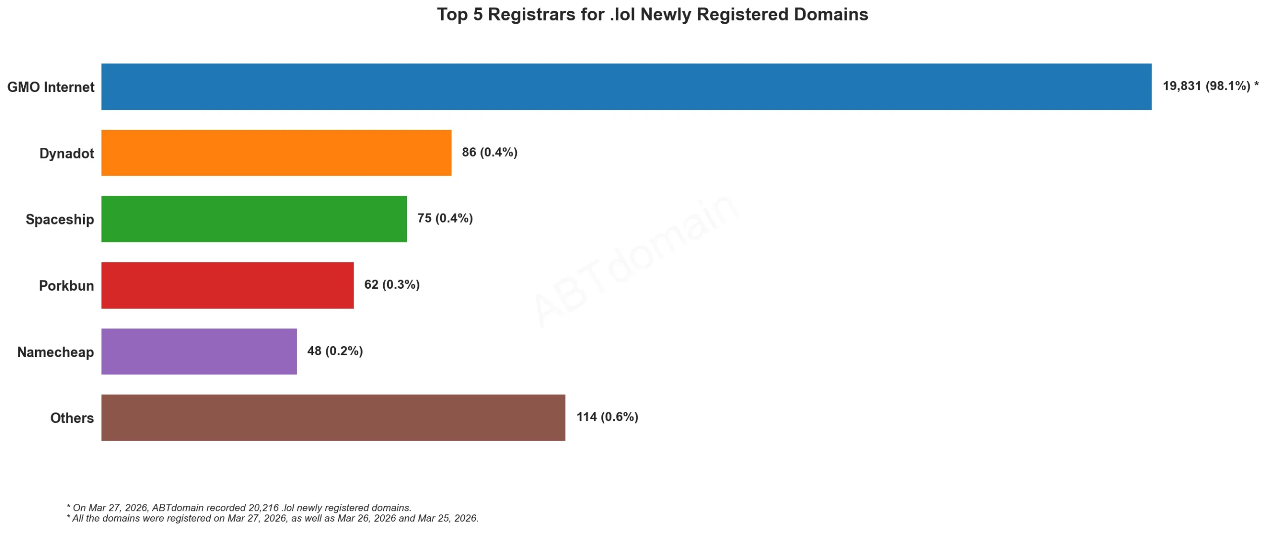 Top 5 Registrars for .lol Newly Registered Domains 2026年3月27日,展示各注册商域名数量横向柱状图。