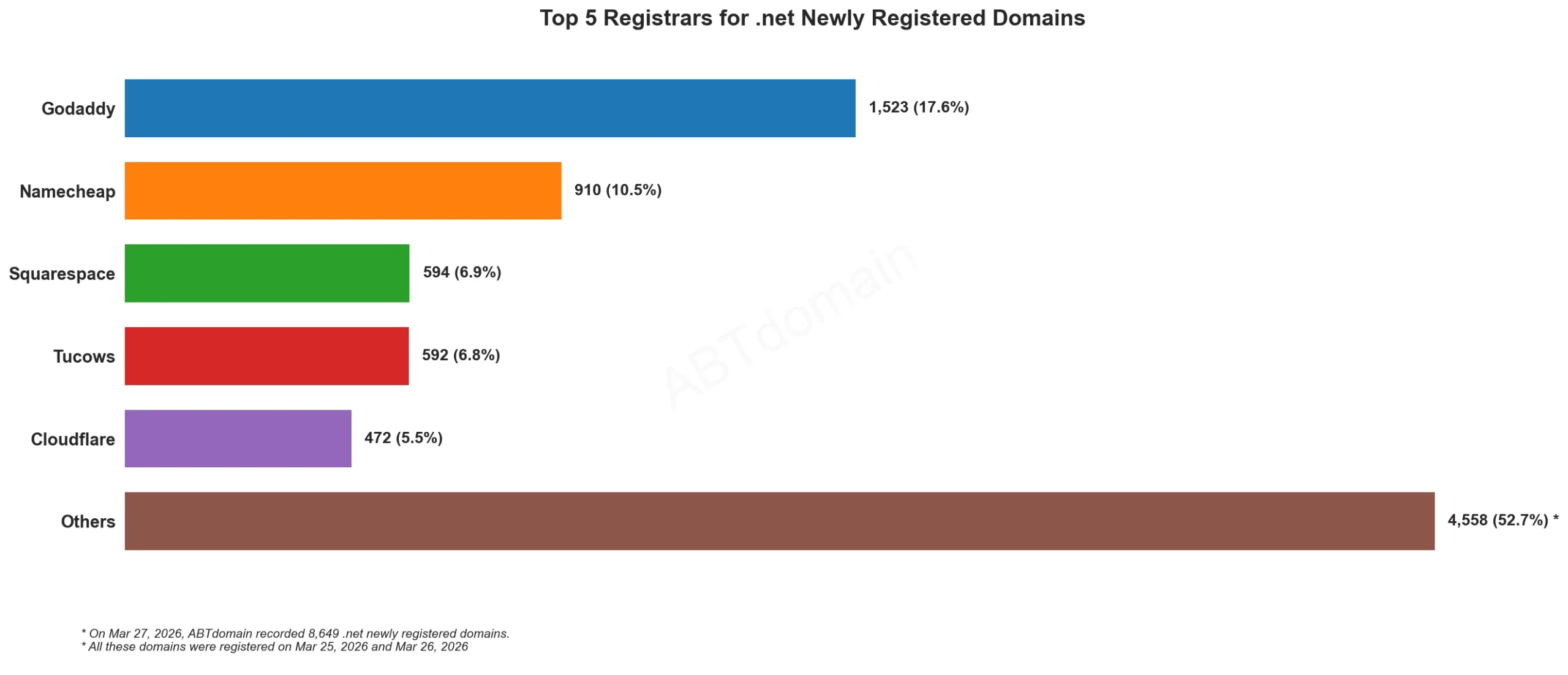 Top 5 Registrars for .net Newly Registered Domains, bar chart, data date 2026-03-27.