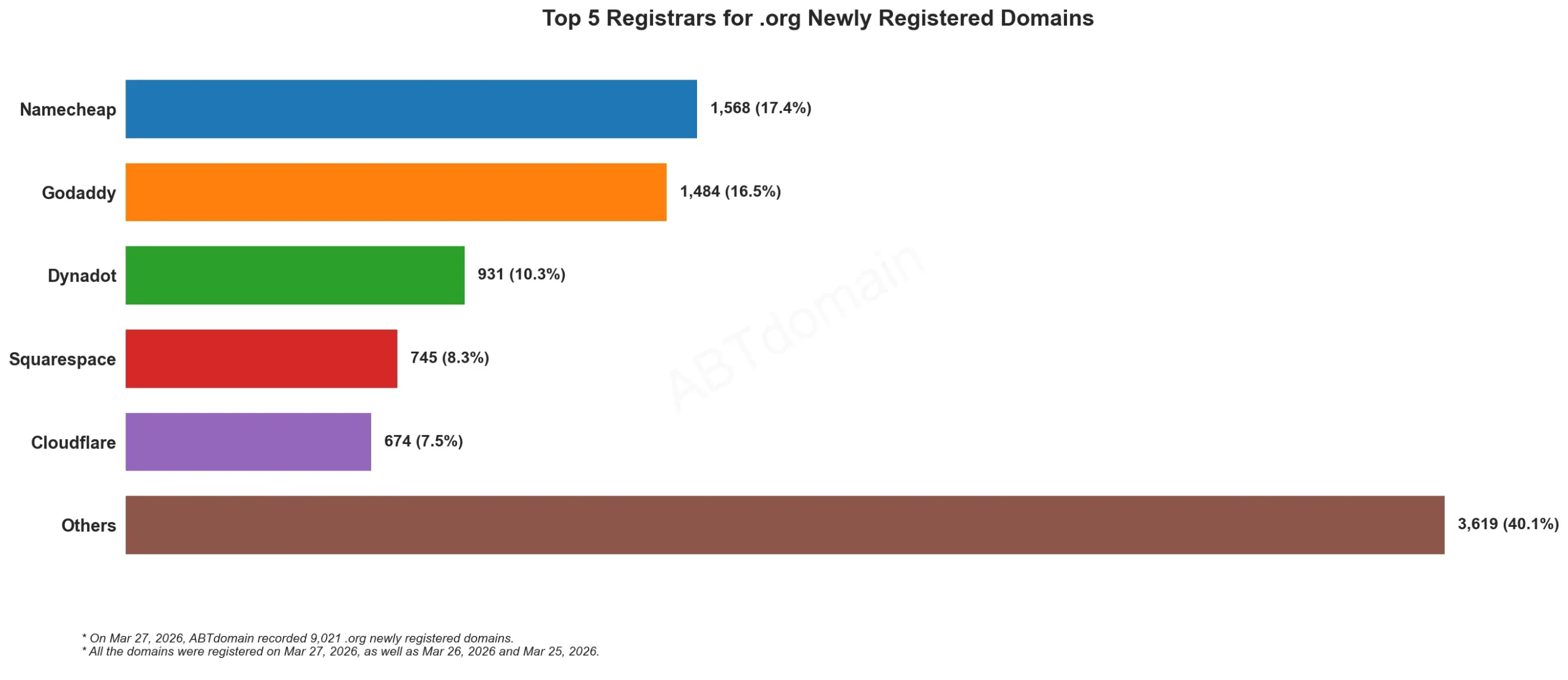 Top 5 Registrars for .org Newly Registered Domains, 2026年3月27日,条形图显示域名注册数量。