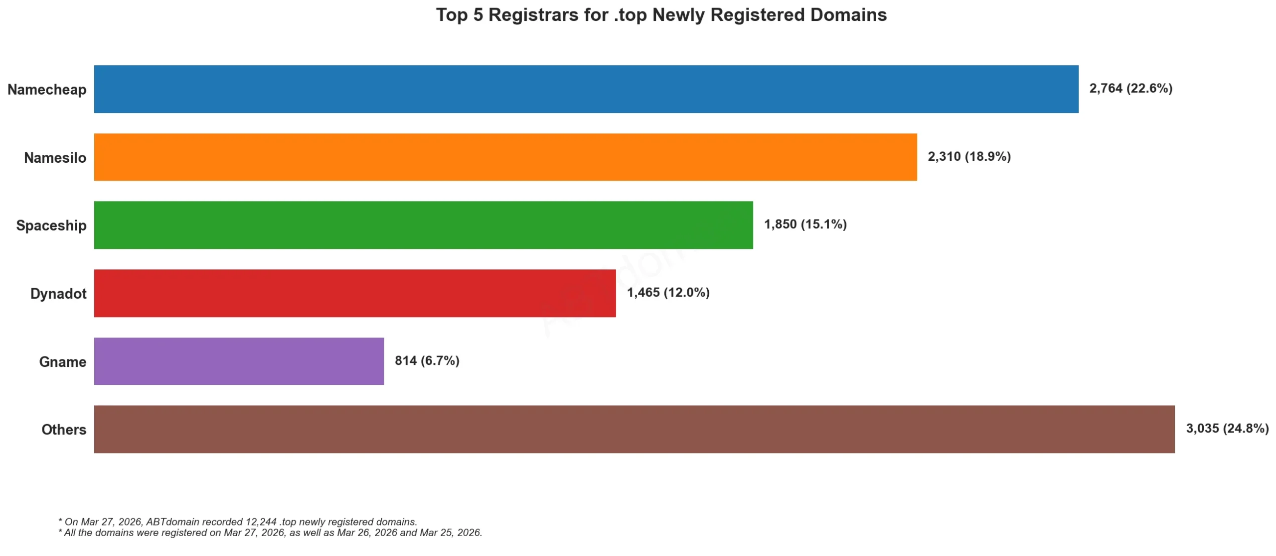 Top 5 Registrars for .top Newly Registered Domains 2026-03-27, bar chart showing domain registrar rankings and registration numbers.