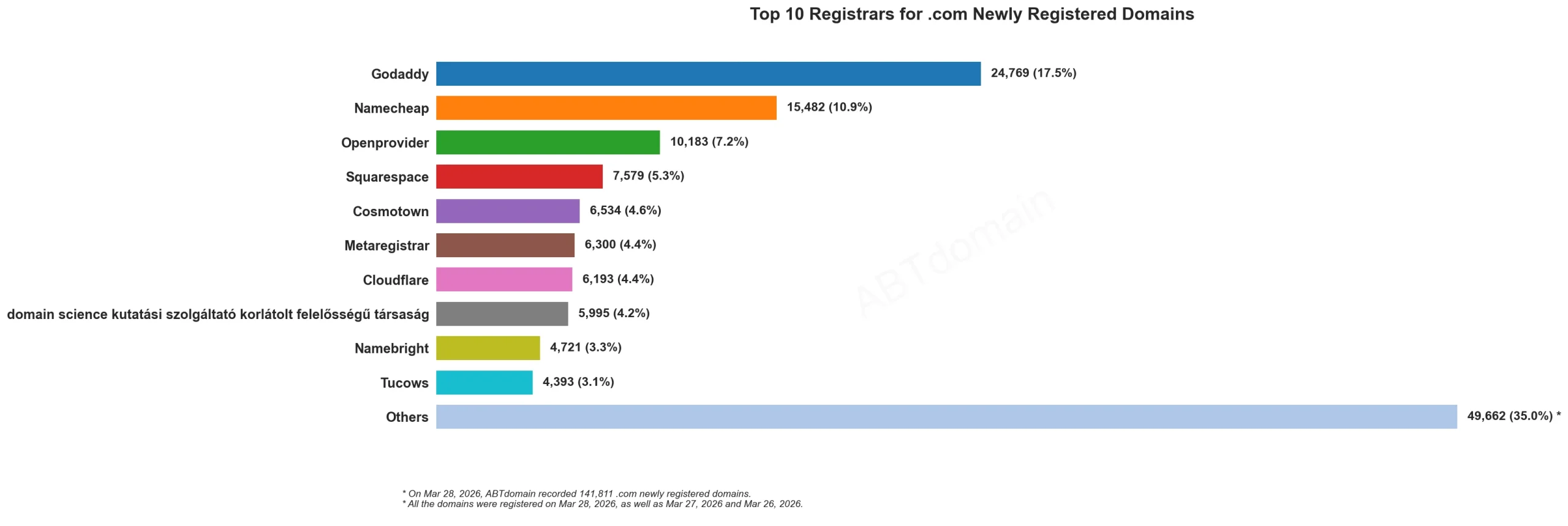 Top 10 Registrars for .com Newly Registered Domains 2026年3月28日柱状图,显示各注册商注册量排名。