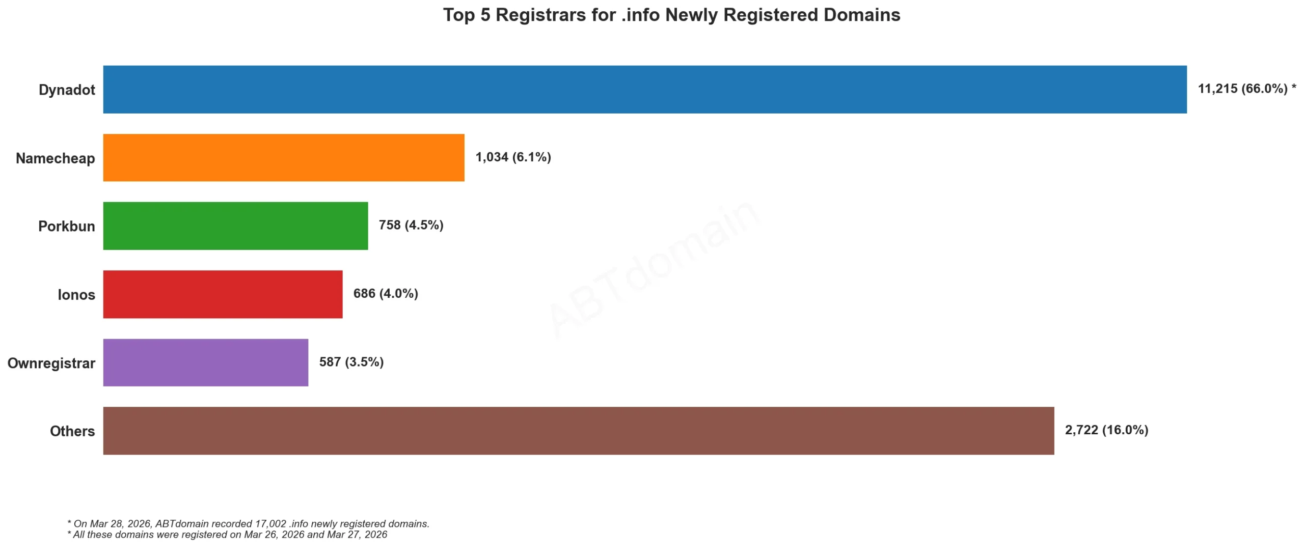 Top 5 Registrars for .info Newly Registered Domains 2026年3月28日,横向柱状图展示各注册商数量。